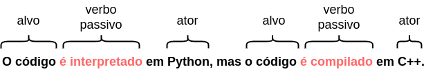 O código [alvo] é interpretado [verbo passivo] em Python [ator], mas o código [alvo] é compilado [verbo passivo] em C++ [ator].