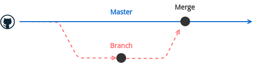 Linha do tempo demonstrando a operação de juntar as alterações de um branch paralelo com o Master no Git. Imagem representativa de um merge no Git.