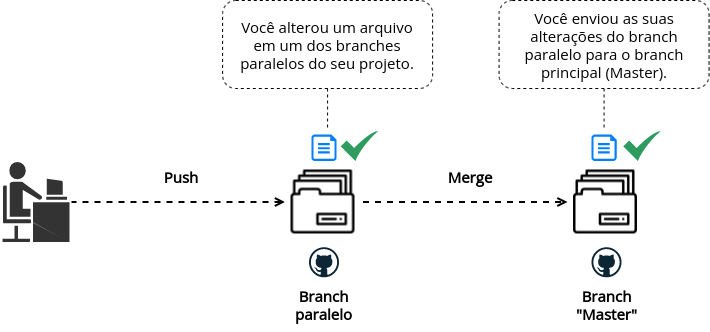 Pessoa fazendo o merge das alterações de um branch para o Master no Git. Imagem representativa de um merge no Git.