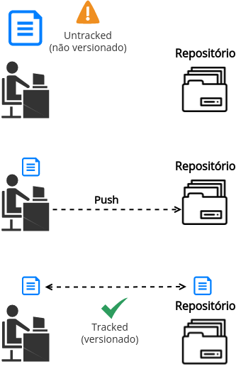 Pessoa fazendo o push de um arquivo para o repositório remoto, tornando o arquivo versionado. Imagem representativa de arquivos versionados e não versionados.