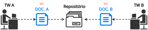 TW A e B criando os documentos A e B e enviando para o repositório. Imagem representando o cenário até aqui.