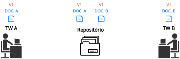 Os documentos A e B estão na primeira revisão, tanto no repositório quanto nos ambientes locais onde foram criados. Imagem representando o cenário até aqui.