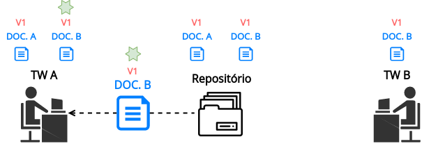 TW A puxando o DOC B do repositório. Imagem representando o cenário até aqui.